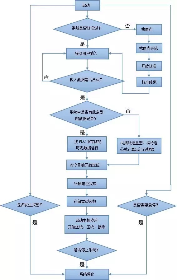 基于CANopen的全自動糊盒機(jī)解決方案ccc