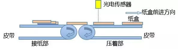 基于CANopen的全自動糊盒機(jī)解決方案ccc