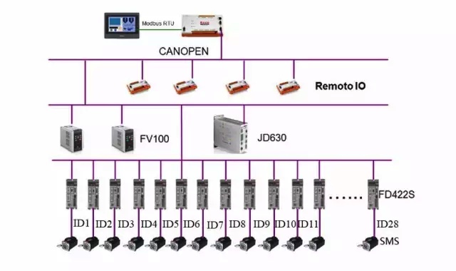 基于CANopen的全自動糊盒機(jī)解決方案ccc