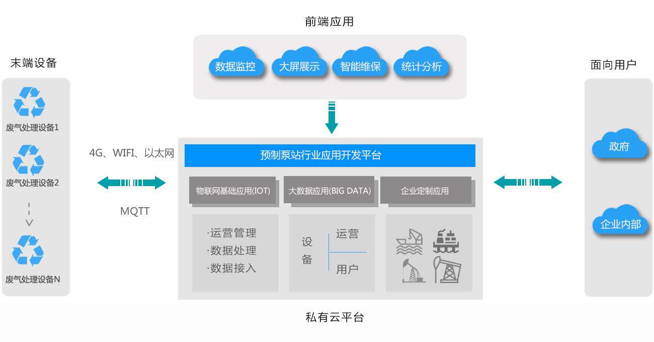 市政府污水處理行業(yè)解決方案